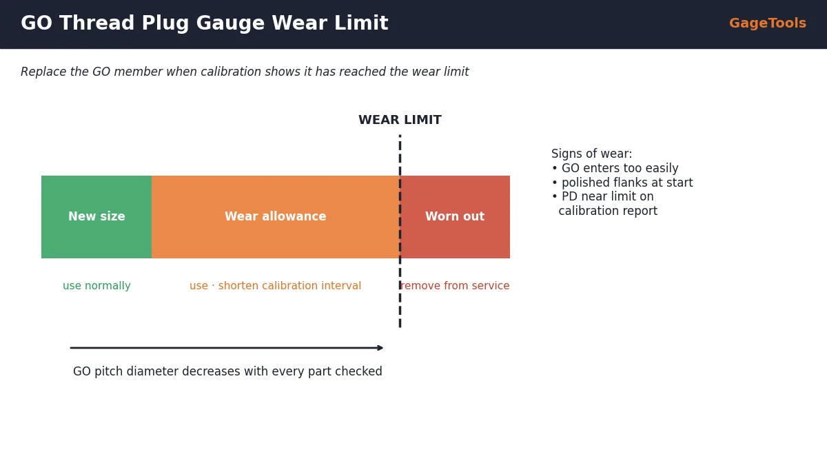 GO thread plug gauge wear limit zones: new size, wear allowance and worn out