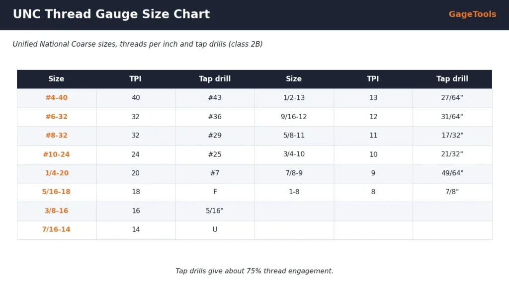 UNC thread gauge size chart #4-40 to 1-8 with threads per inch and tap drills