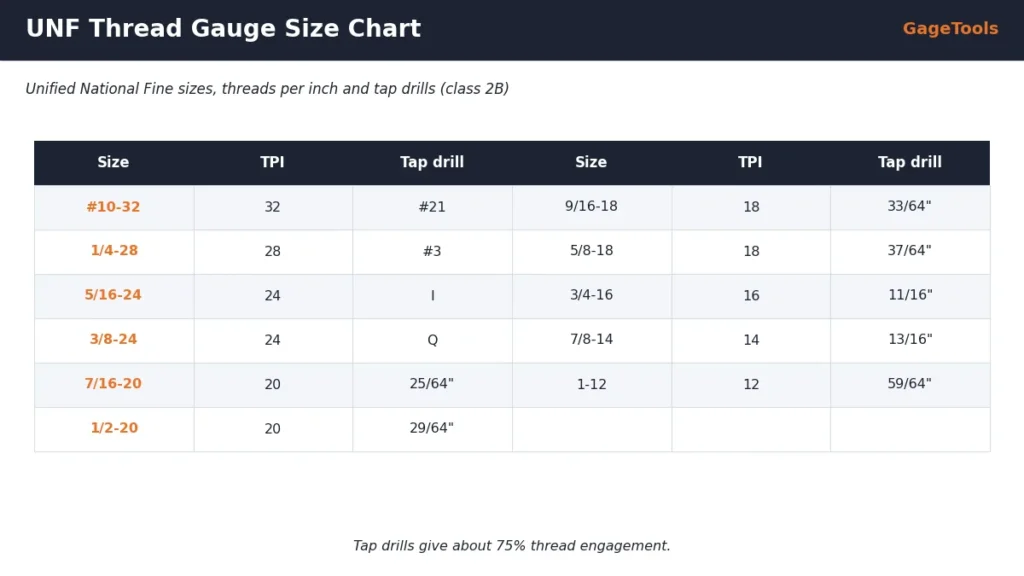 UNF thread gauge size chart #10-32 to 1-12 with threads per inch and tap drills