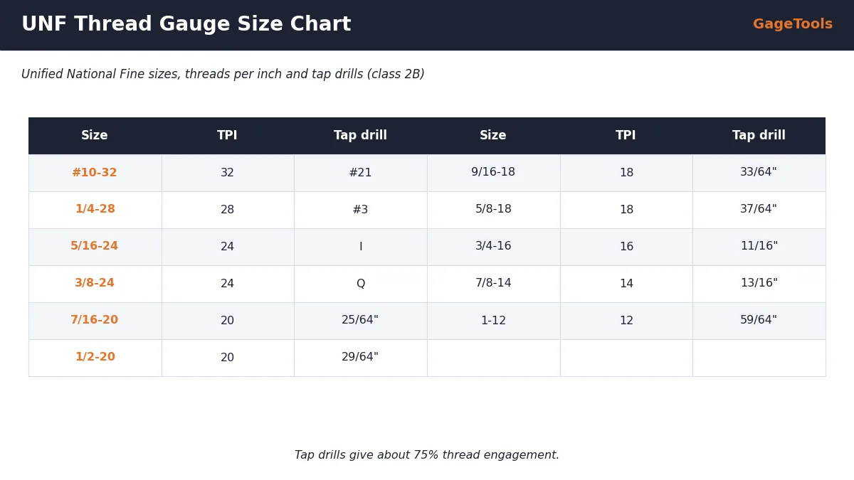 UNF thread gauge size chart #10-32 to 1-12 with threads per inch and tap drills