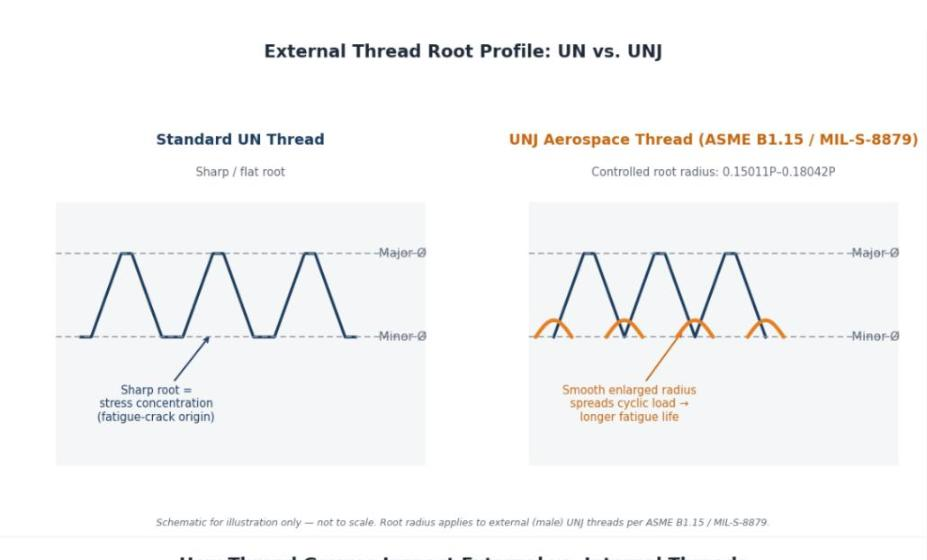 Diagram comparing standard UN thread sharp root profile with UNJ aerospace thread controlled root radius