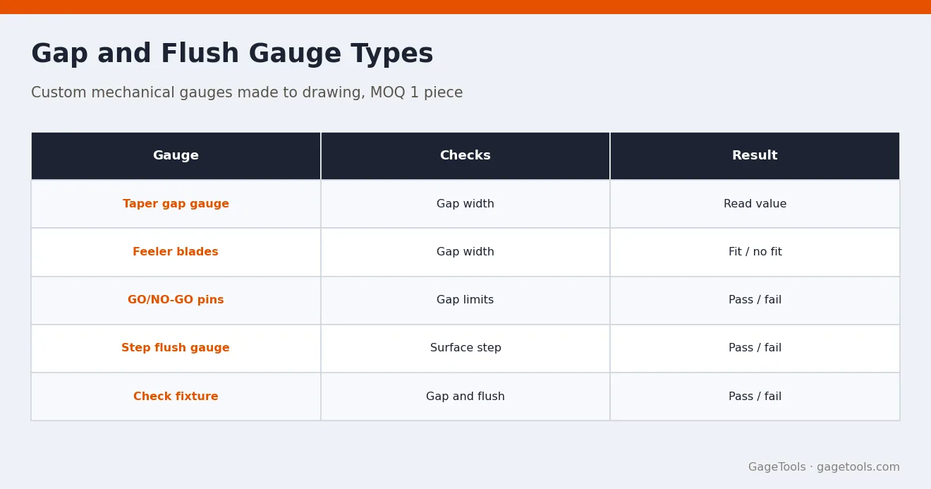 Gap and Flush Gauge Types